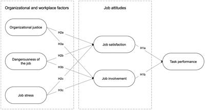 Drivers for enhancing job performance of prison officers in Slovenia: effects of job attitudes, organizational, and work-related factors